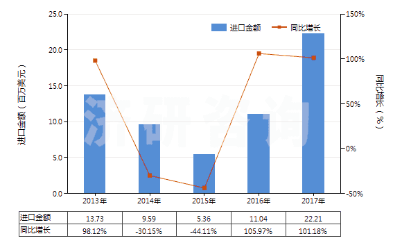 2013-2017年中國(guó)混凝土泵(HS84134000)進(jìn)口總額及增速統(tǒng)計(jì)
